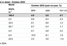 IATA: October passenger demand accelerates