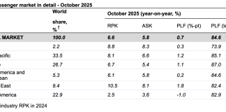 IATA: October passenger demand accelerates