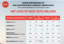 Sluggish Thai economy hits Thai AirAsia