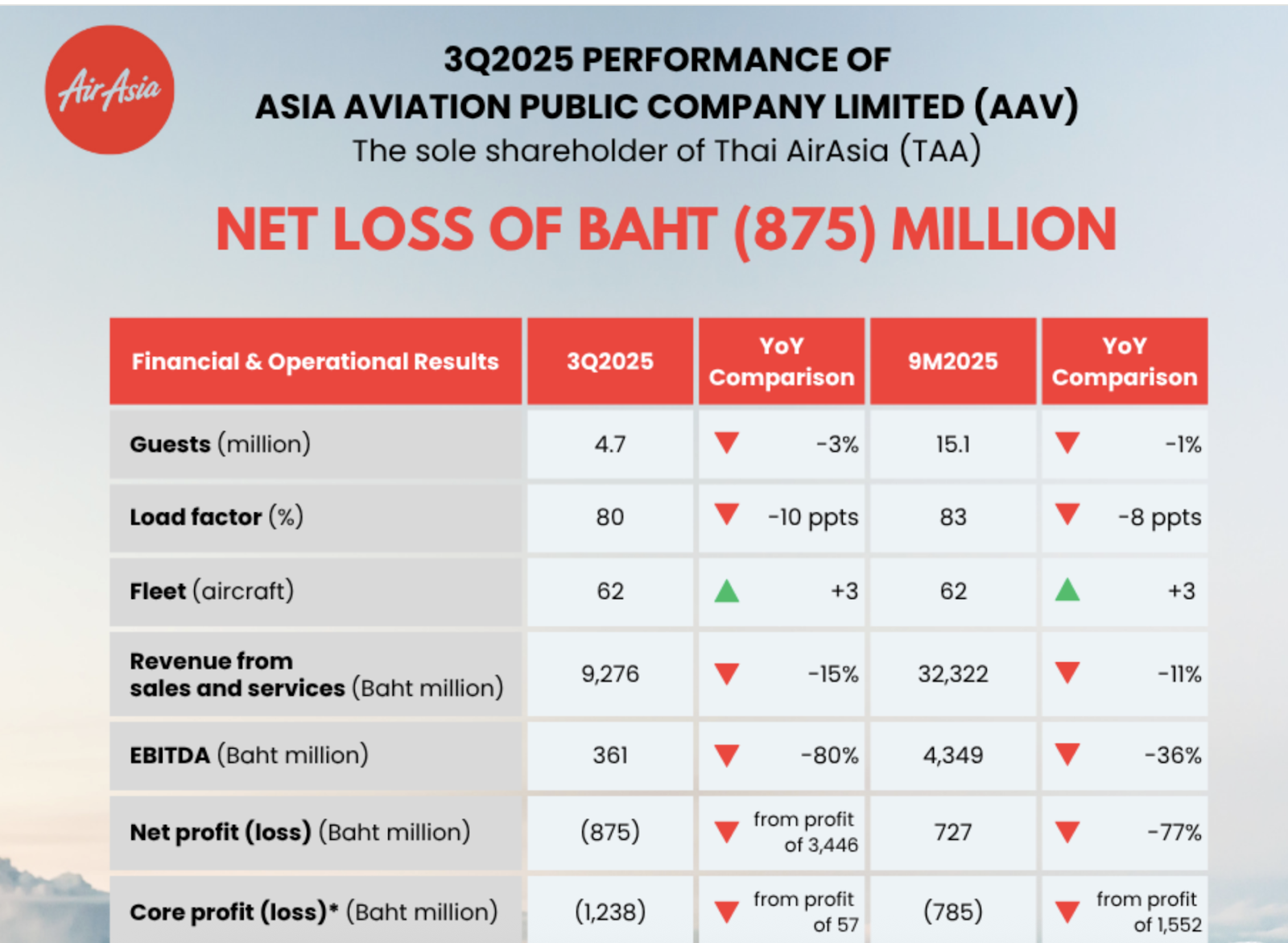 Sluggish Thai economy hits Thai AirAsia