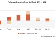 Why Thailand attracts hotel investors