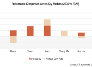 Why Thailand attracts hotel investors