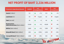 AAV declares THB302.7 million core profit in 2025