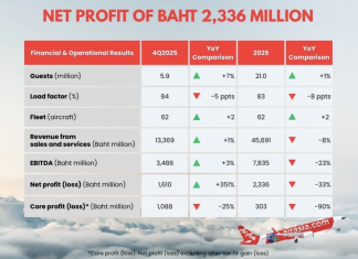 AAV declares THB302.7 million core profit in 2025