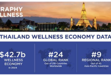 Thailand’s wellness economy hits USD42.7 billion