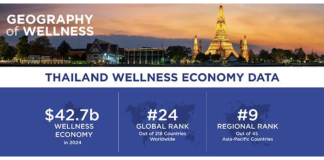 Thailand’s wellness economy hits USD42.7 billion