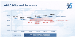 Global tourism encounters extreme headwinds
