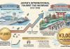 Japan hikes international travel tax
