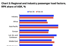IATA: February air passenger demand grows 6.1%