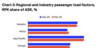 IATA: February air passenger demand grows 6.1%