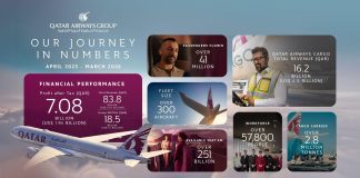 Qatar declares profit in FY 2025/26