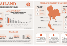 C9 Hotelworks monitors Asia-wide residential boom