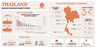 C9 Hotelworks monitors Asia-wide residential boom