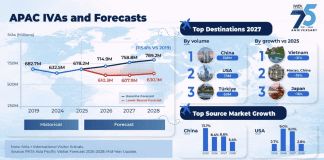 PATA releases mid-year tourism update