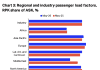 Air Passenger demand falls 2.2% in May