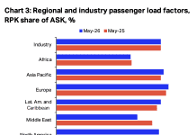 Air Passenger demand falls 2.2% in May