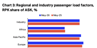 Air Passenger demand falls 2.2% in May