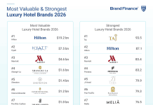 Brand Finance ranks hotels