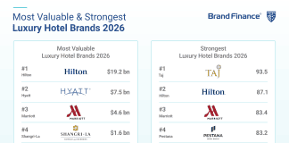 Brand Finance ranks hotels